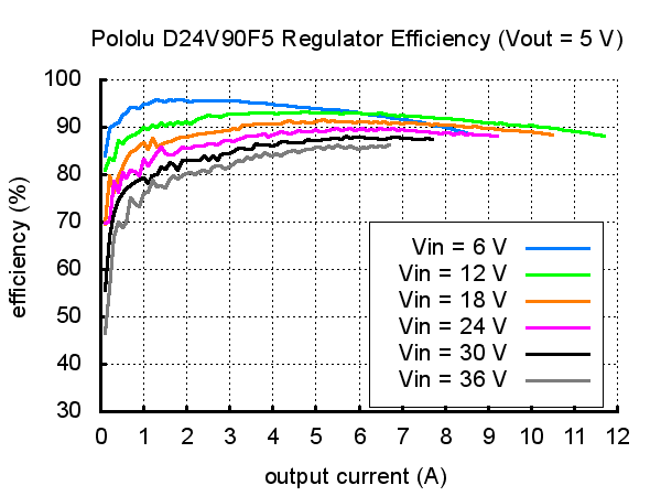 Pololu 5V, 9A Step-Down Voltage Regulator D24V90F5 efficiency
