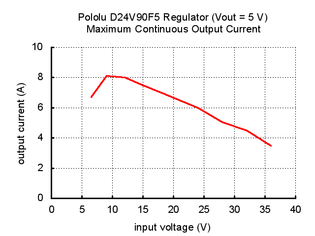 Pololu 5V, 9A Step-Down Voltage Regulator D24V90F5 Maximum continuous output