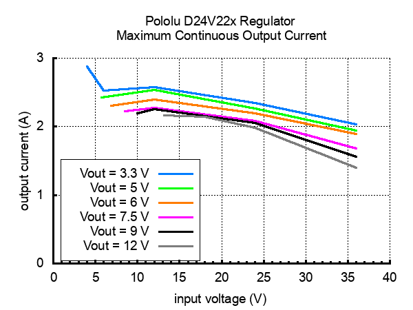 D24V22F5 Step Down Voltage Regulator Continuous Output Current Chart