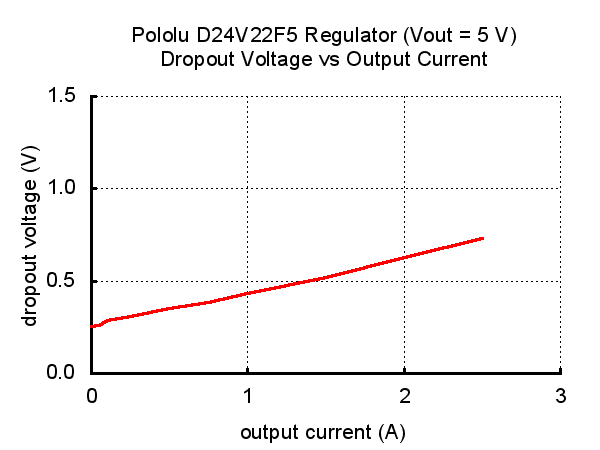 D24V22F5 Step Down Voltage Regulator Typical Dropout Chart