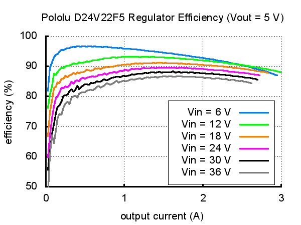 D24V22F5 Step Down Voltage Regulator Typical Efficiency Chart