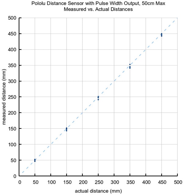 graph showing the measured distances of five units versus their actual distances from several different ranges