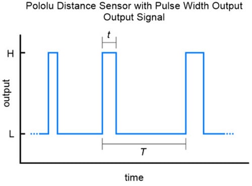 Distance Sensor with Pulse Width Output 50cm Max