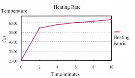 Heating Profile for COM-11288 Heat Pad 5x10cm