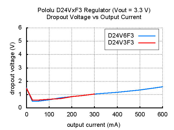 PPPOL2097_3.3V_Step-Down_Voltage_Regulator_Dropout_Voltage_Graph