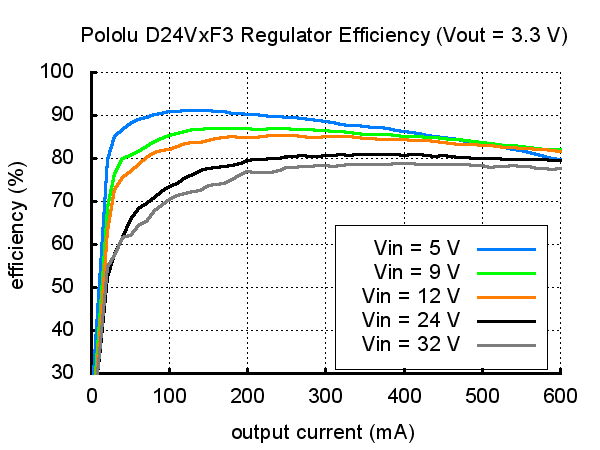 PPPOL2097_3.3V_Step-Down_Voltage_Regulator_Typical_Efficiency_Graph