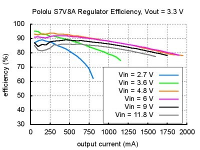 Adjustable Step-Up/Step-Down Voltage Regulator Efficiency 3.3V