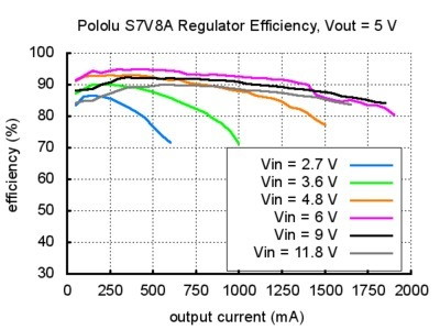Adjustable Step-Up/Step-Down Voltage Regulator Efficiency 5V