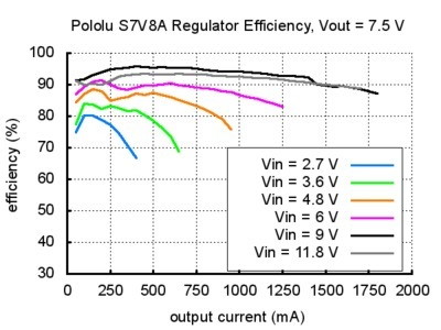 Adjustable Step-Up/Step-Down Voltage Regulator Efficiency 7.5V