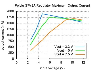 Adjustable Step-Up/Step-Down Voltage Regulator Output Current Graph