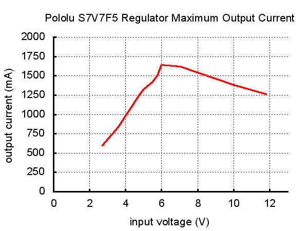 S7V7F5 Step-Up/Step-Down Voltage Regulator Pololu max output current graph