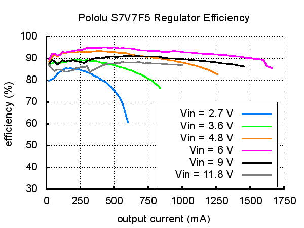 S7V7F5 Step-Up/Step-Down Voltage Regulator Pololu typical efficiency graph