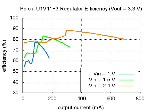 PPPOL2561_3.3V_Step-Up_Voltag_Regulator_U1V11F3_Typical_Efficiency_Graph