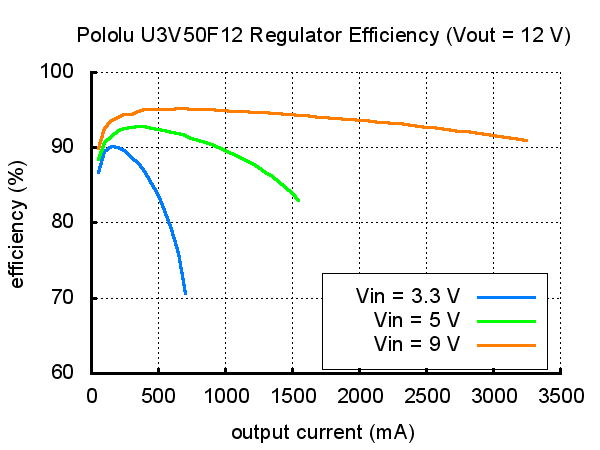 PPPOL2568_12V_Step-Up_Voltage_Regulator_U3V50F12_Typical_efficiency_graph