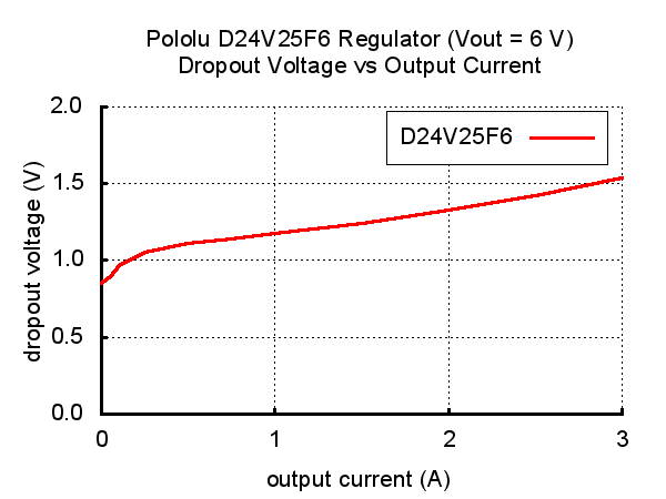 PPPOL2852_6V_Step-Down_Voltage_Regulator_D24V25F6_Dropout_Voltage_Graph