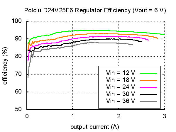 PPPOL2852_6V_Step-Down_Voltage_Regulator_D24V25F6_Typical_Efficiency_Graph