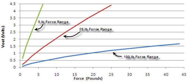 FlexiForce A401-25 Voltage vs Force Graph