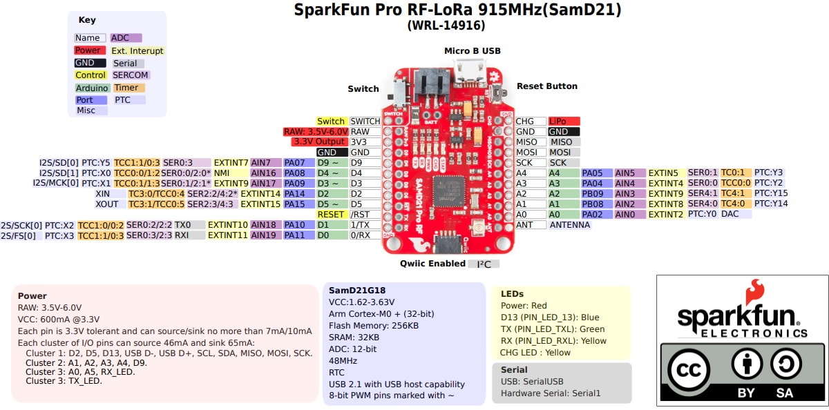 PPWRL-14916-Sparkfun-Pro-RF-LoRa-915MHz-SAMD21-Pin-Out